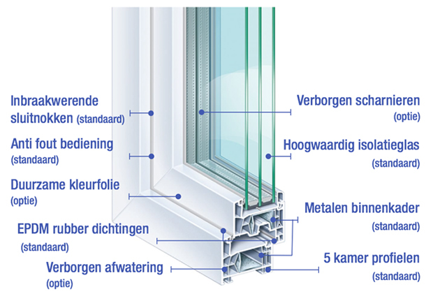 Pvc Ramen En Deuren Zichen Zussen Bolder